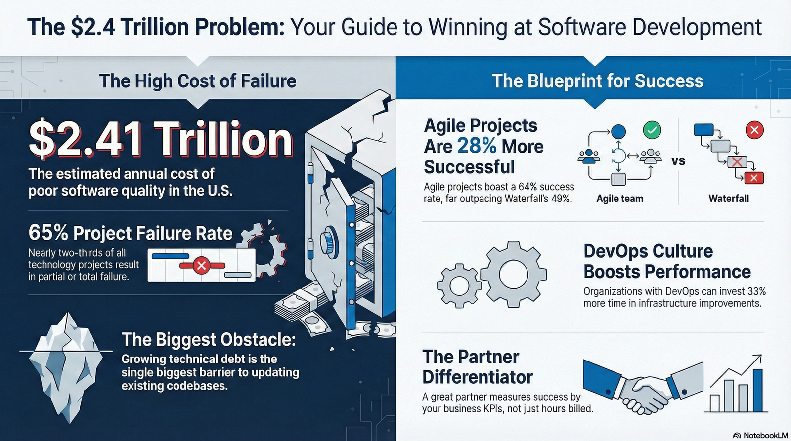 The $2.4 Trillion Problem in Software Development