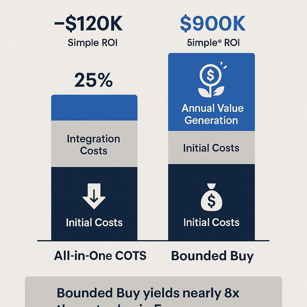 Infographic: 5-Year TCO & ROI for Bounded Buy vs. COTS