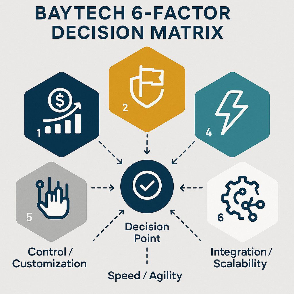 Baytech 6-Factor Decision Matrix: Infographic Overview