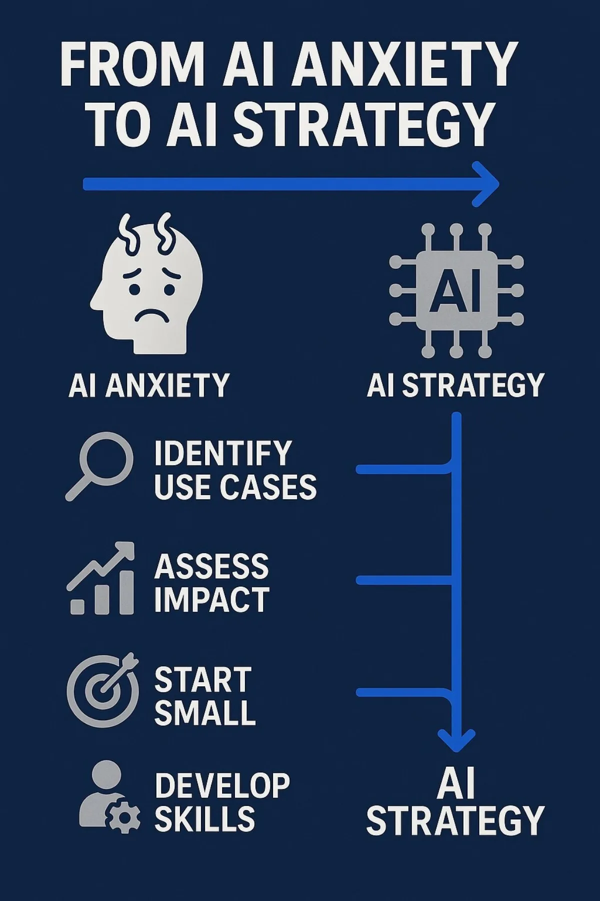 An infographic illustrating the transition from AI anxiety to AI strategy, highlighting the key steps B2B leaders can take to integrate AI effectively. Use deep blue for the background and accent blue for arrows and highlights, with white and light gray for text and data points.