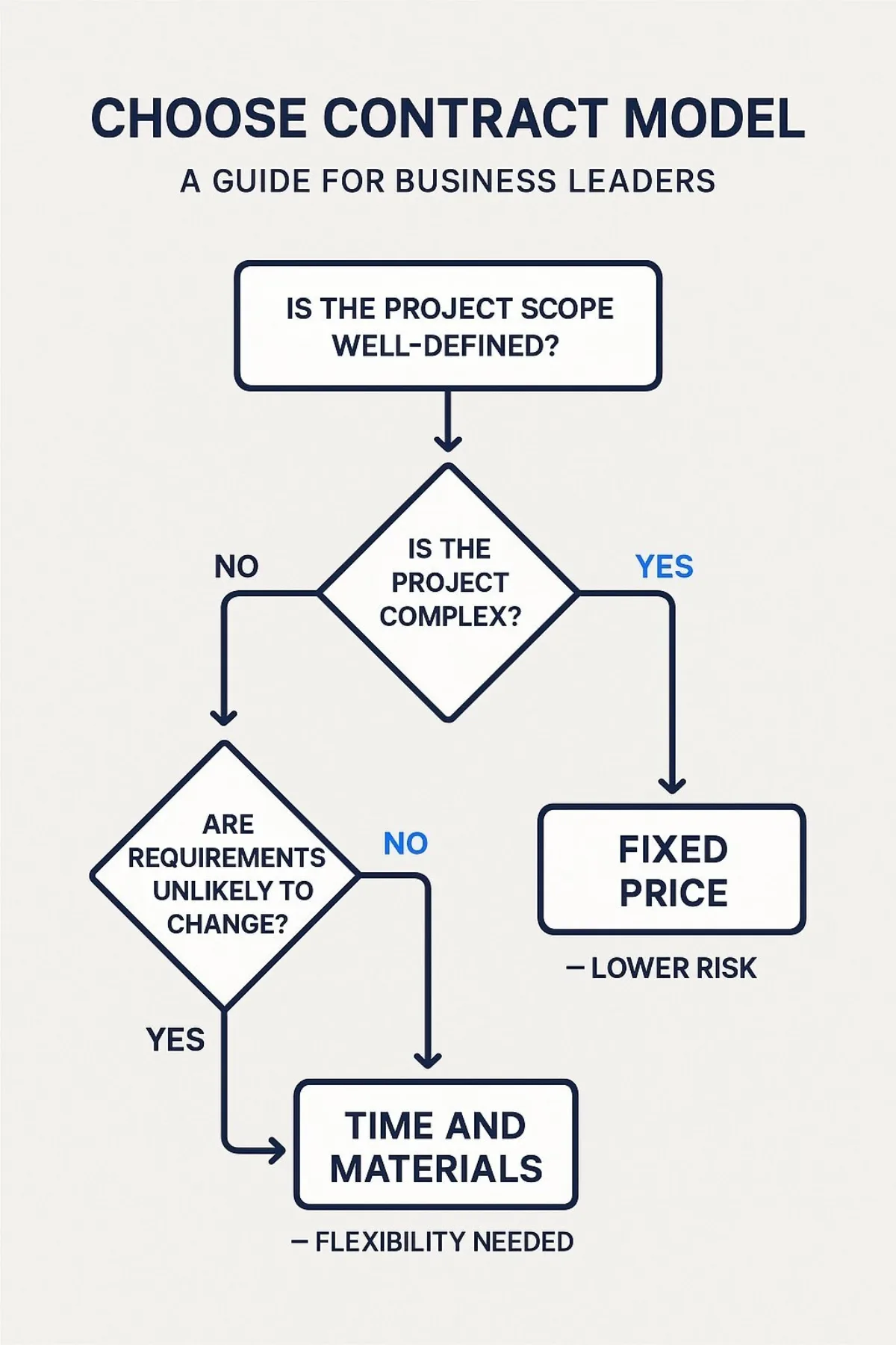 Decision Flowchart: Choosing the Right Pricing Model