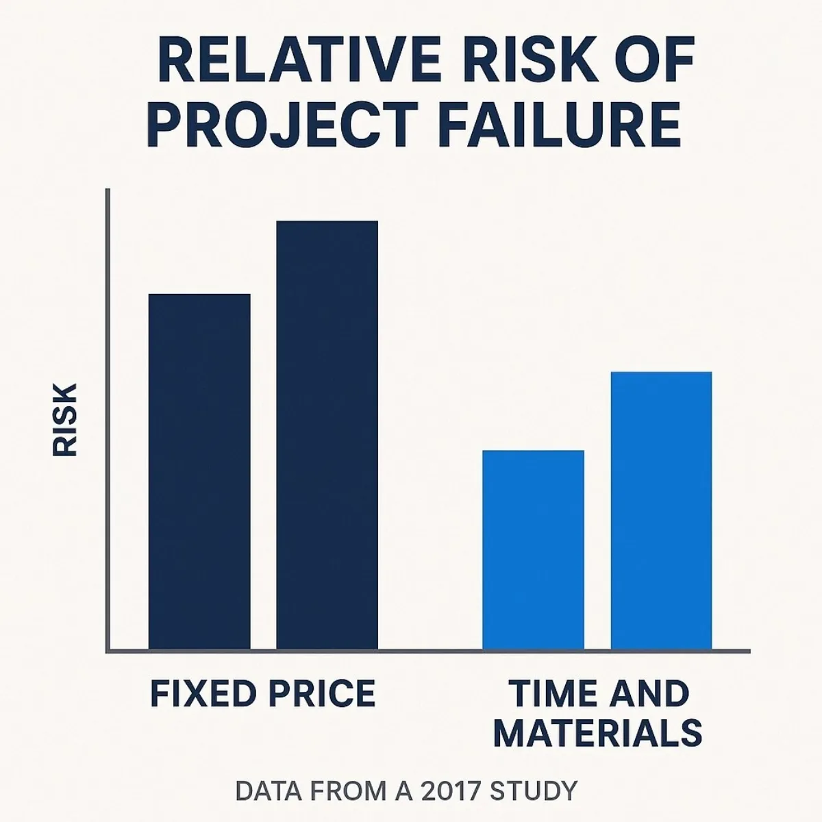 Chart: Risk of Project Failure by Contract Type