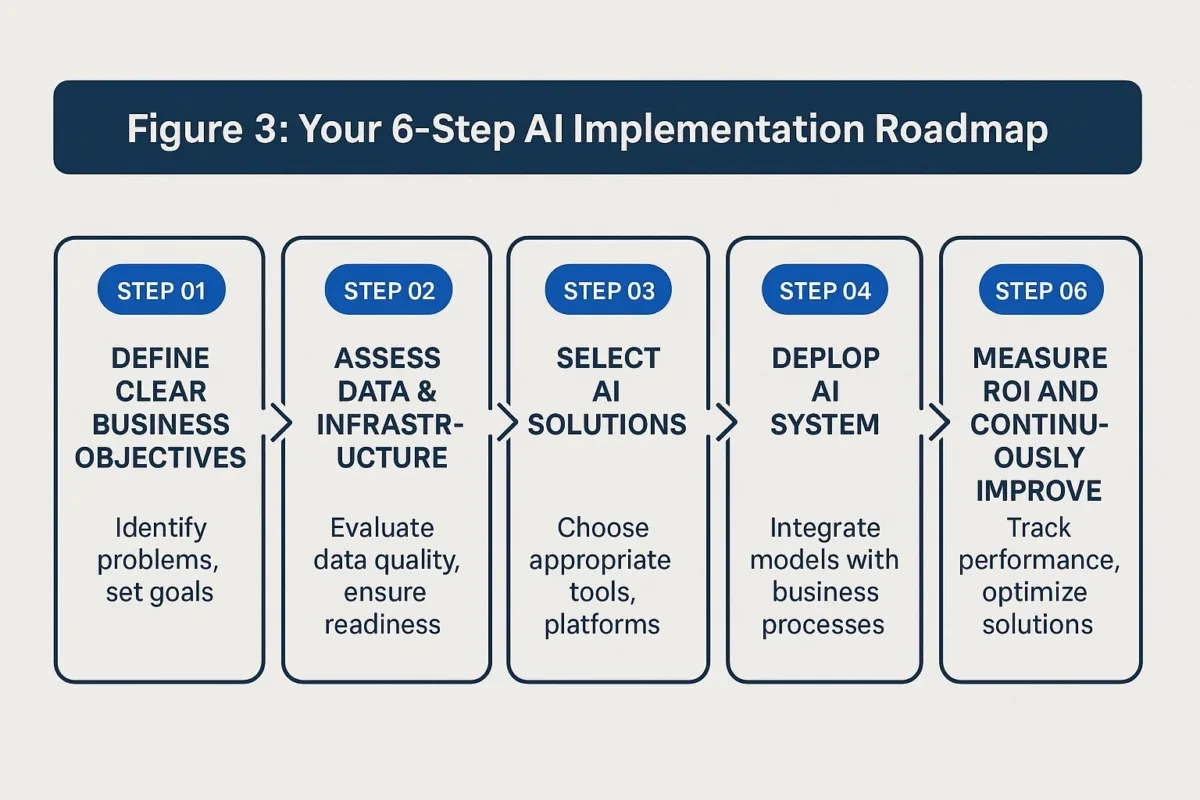 AI Implementation Roadmap