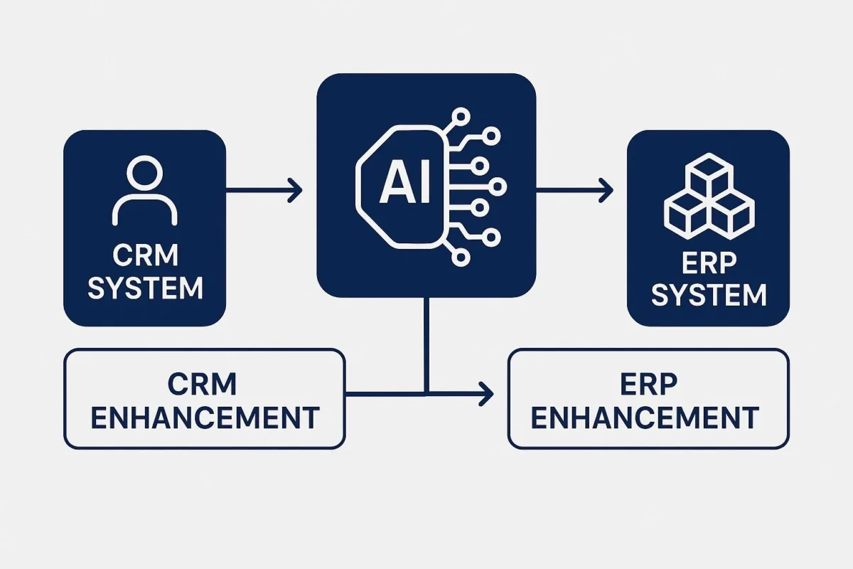 CRM and ERP AI Integration Diagram