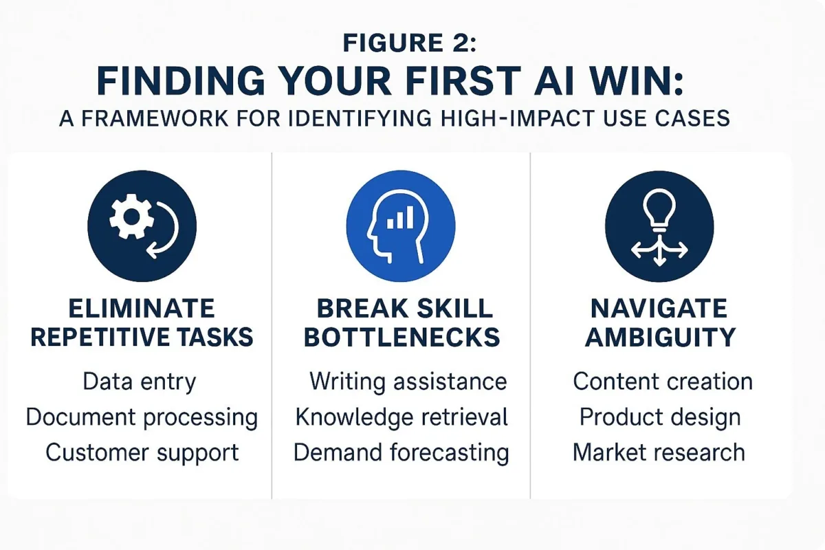 Finding AI Use Cases Infographic