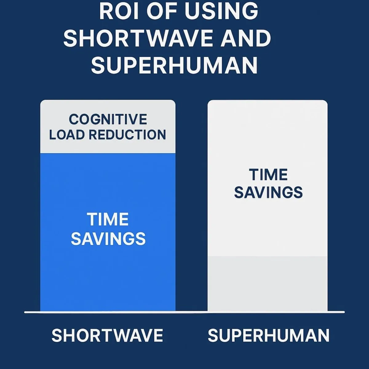 ROI Visualization for Shortwave and Superhuman