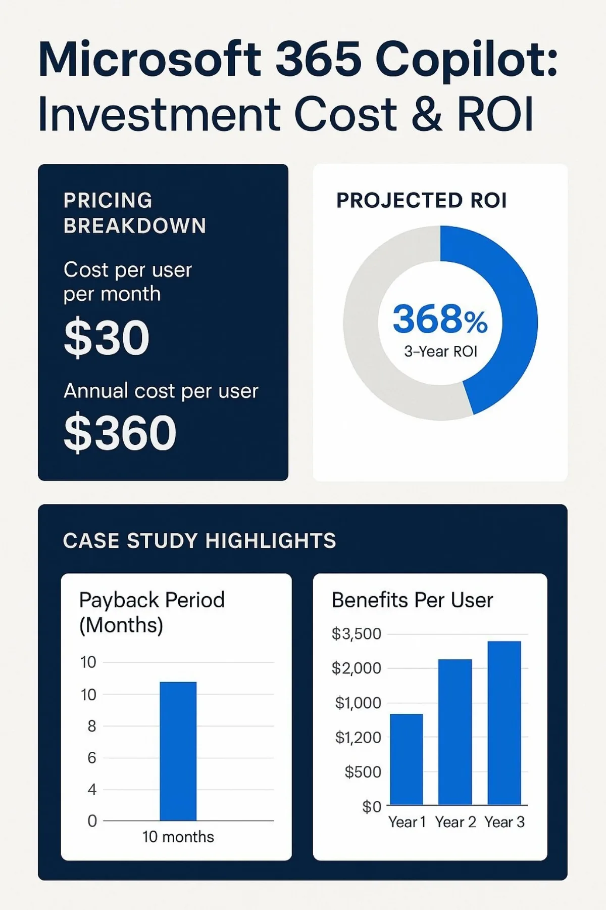 Investment and ROI Analysis for Microsoft 365 Copilot