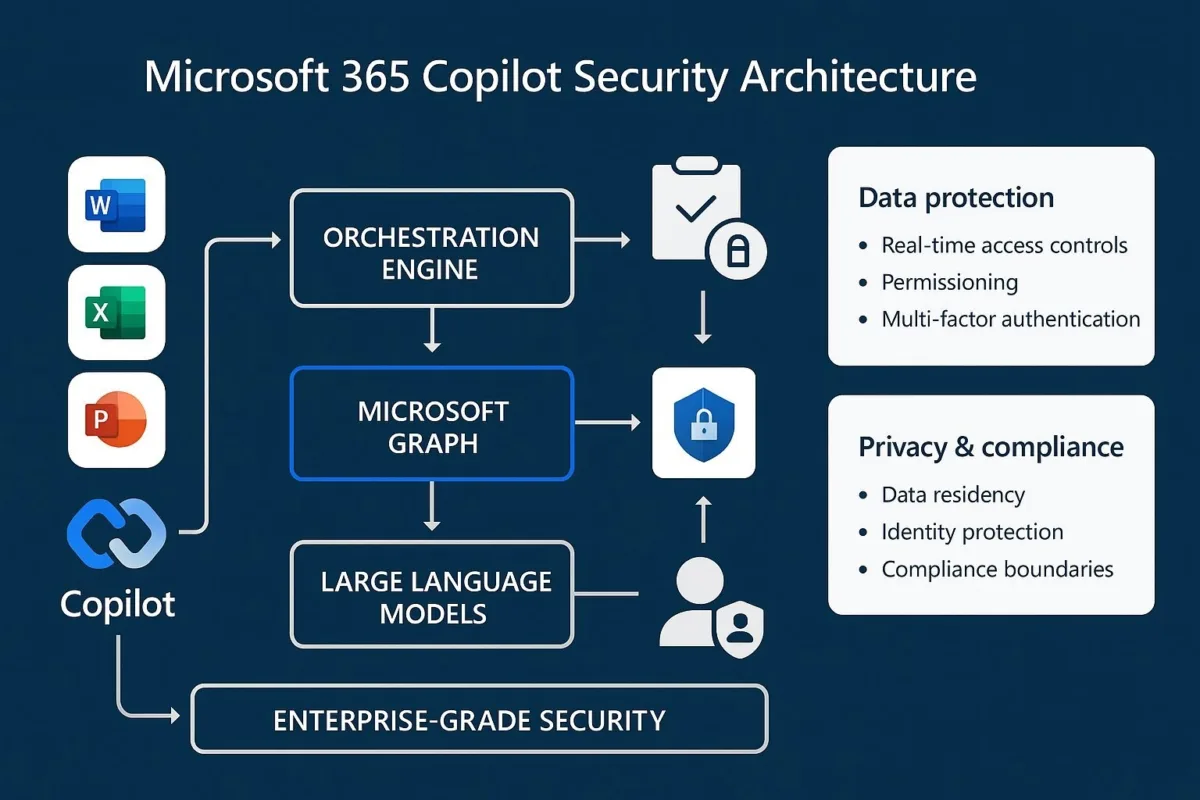 Microsoft 365 Copilot Security Architecture