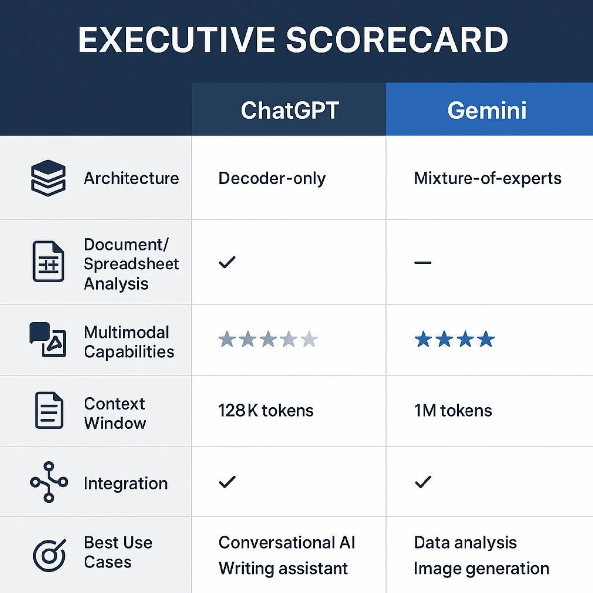 Executive Scorecard: Head-to-Head Comparison Table