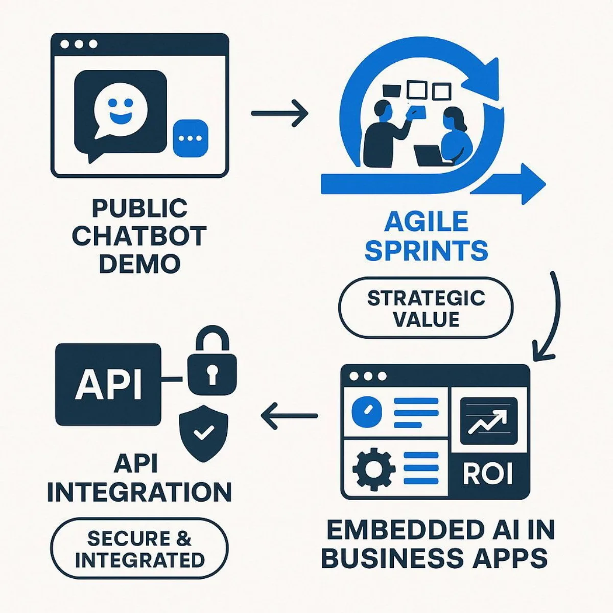 Agile AI Project Lifecycle Visual: From API to Business Value