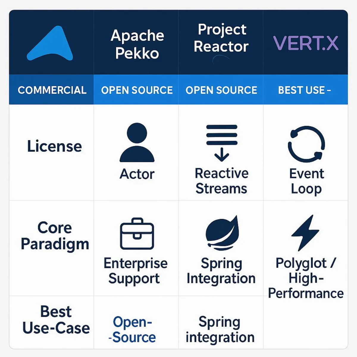 Decision Table: Alternatives to Akka