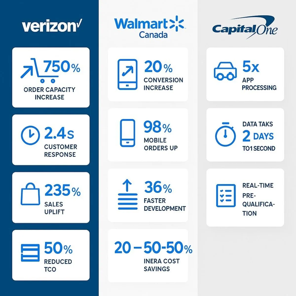 Akka Business Impact: Case Study Metrics Infographic