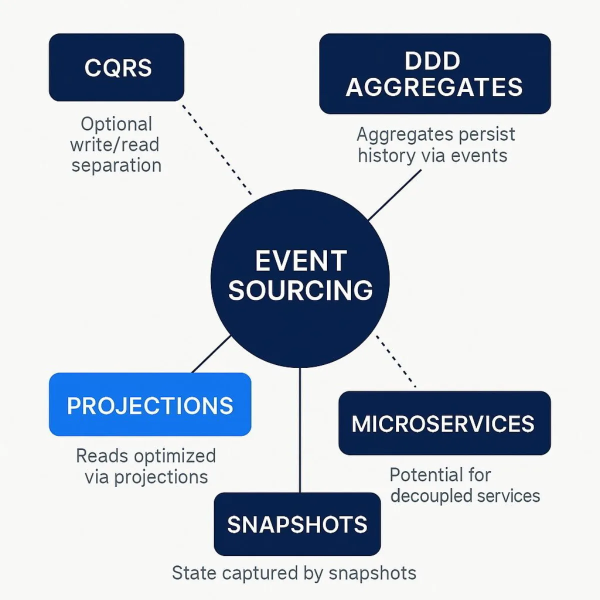 Event Sourcing in the Modern Architecture Ecosystem