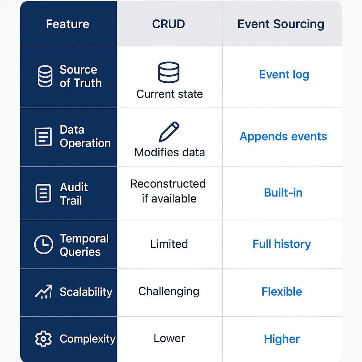 Event Sourcing vs CRUD Comparison Table Visual