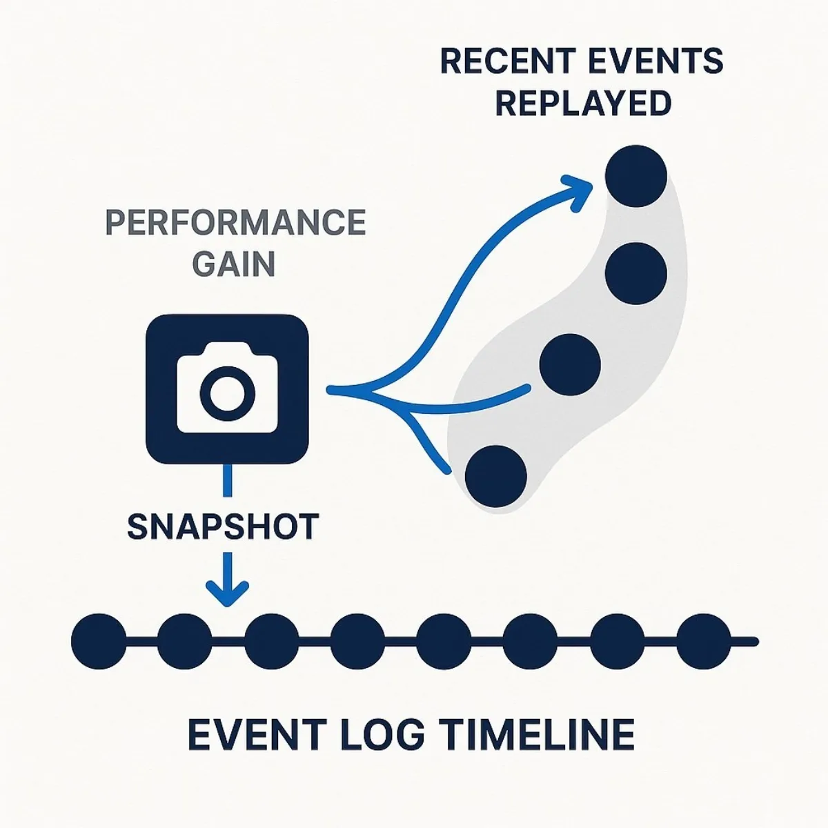 Snapshotting for Aggregate Rehydration Optimization