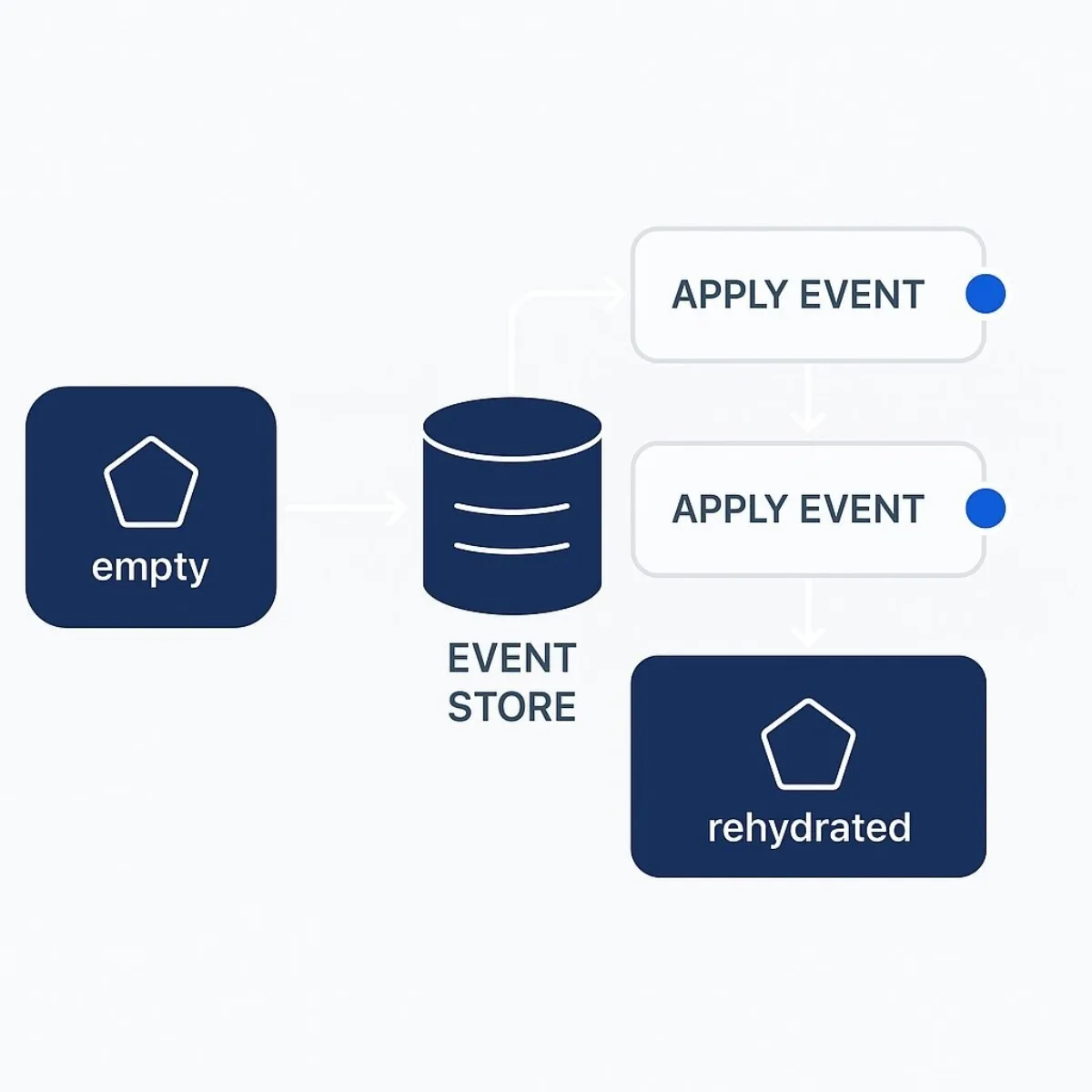Aggregate Rehydration Workflow