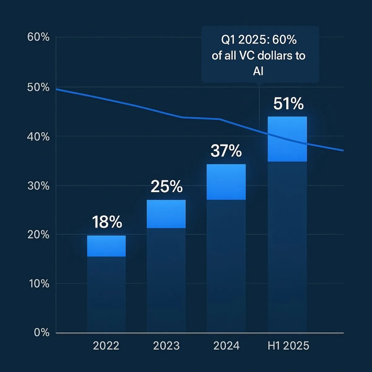 Visualizing the AI Funding Paradox