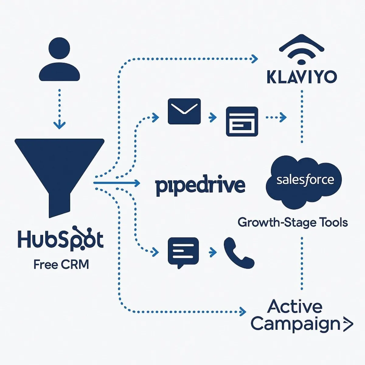 CRM and Marketing Automation Ecosystem