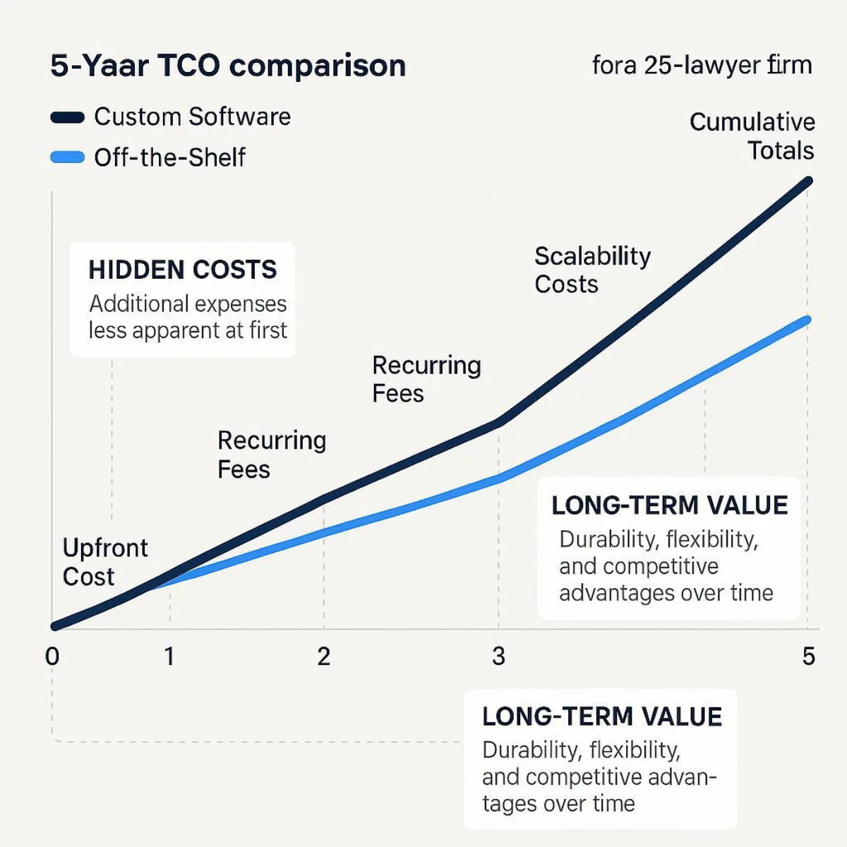 Off-the-Shelf vs Custom Software: Total Cost of Ownership (TCO) Infographic