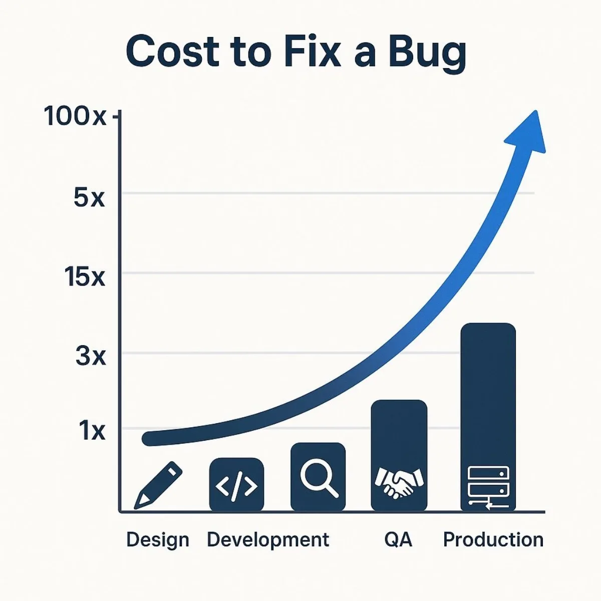 Infographic: The Exponential Cost of Software Bugs