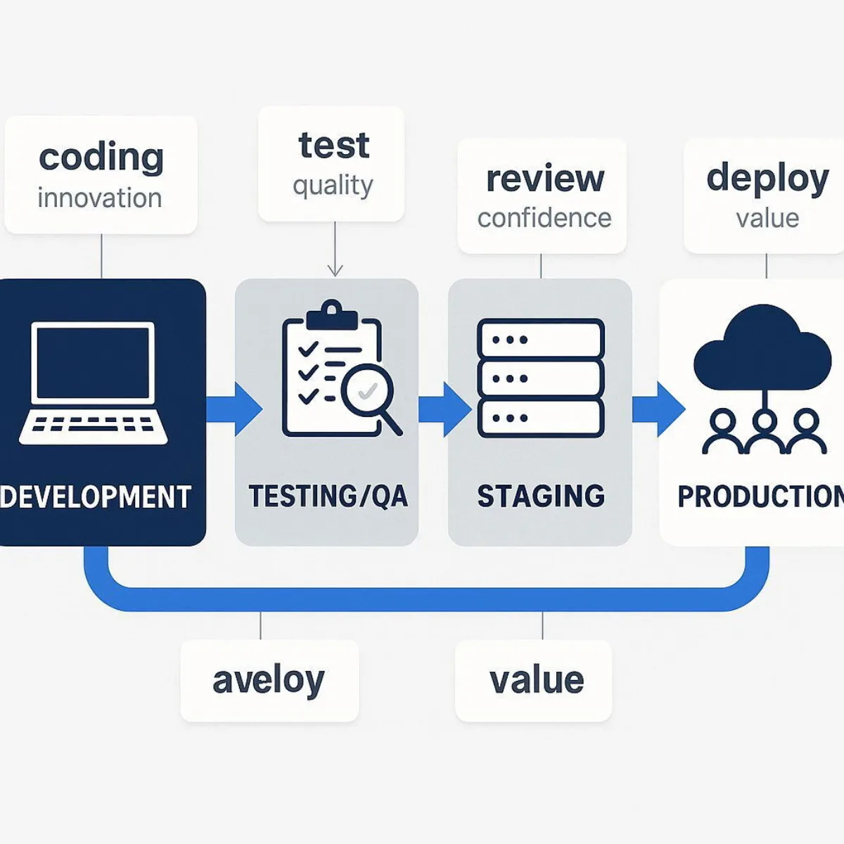 Environments Matter: The Software Testing Pipeline