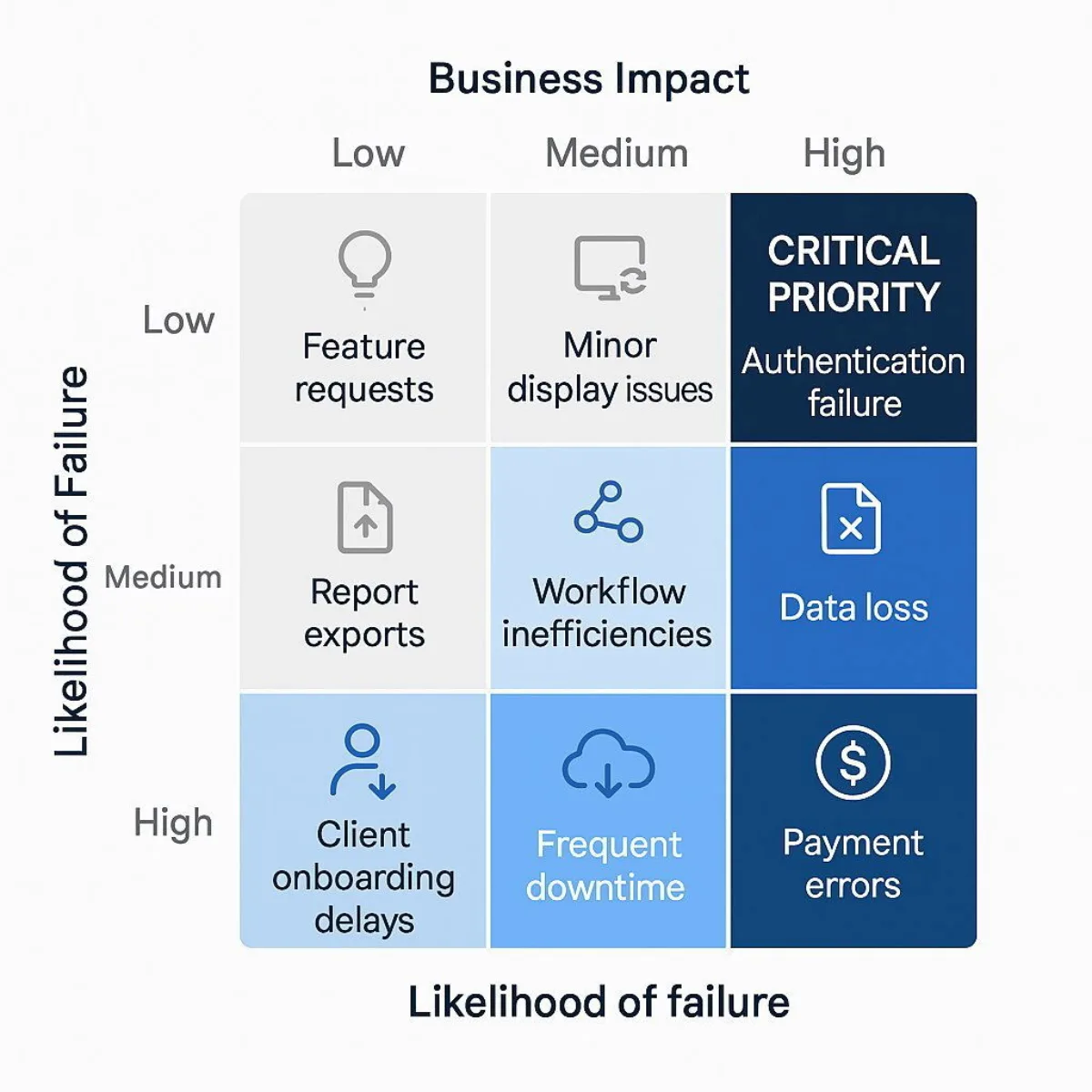 Risk-Based Testing: The Prioritization Matrix