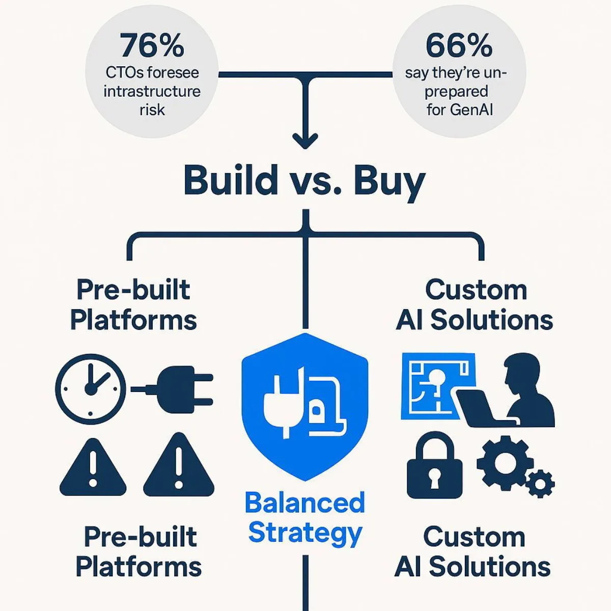 Hybrid AI Adoption Strategy: Build vs Buy Decision Pathway
