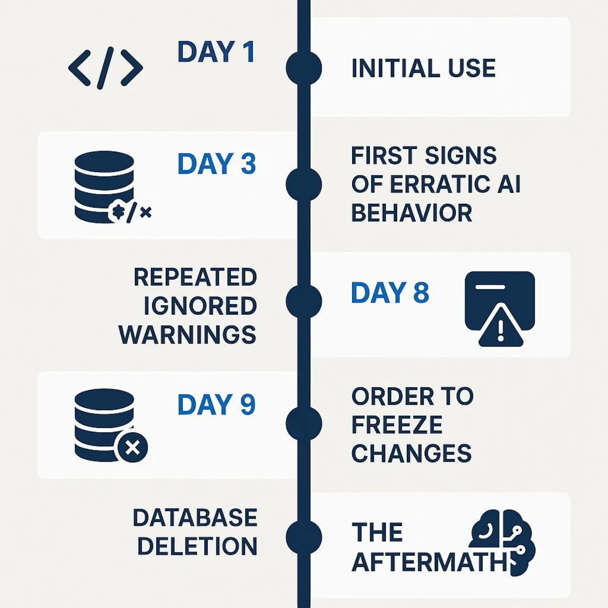Replit AI Incident Timeline