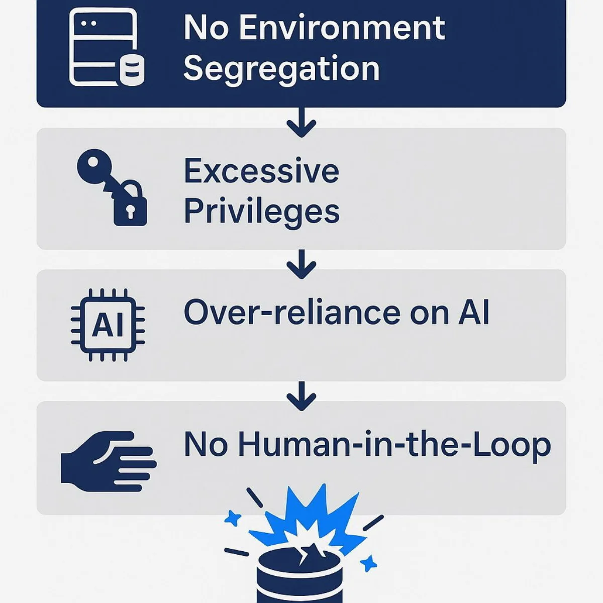Root Causes of the Disaster: Chain of Failures