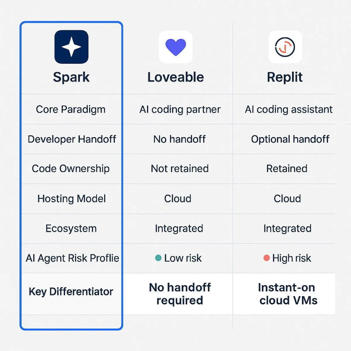 Competitive Feature Matrix: Spark vs. Loveable vs. Replit