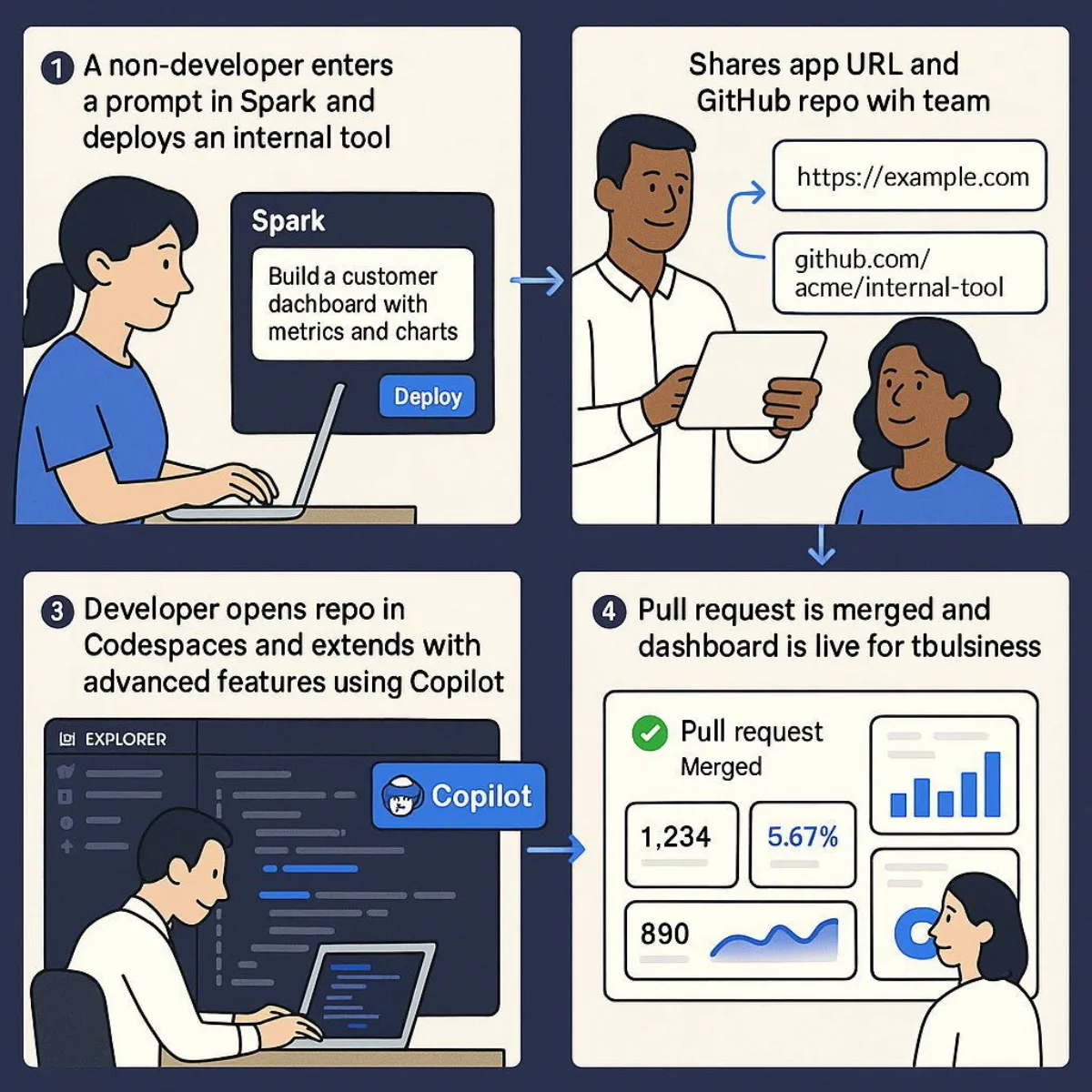 Hybrid Collaboration: Spark’s Team Adoption Workflow