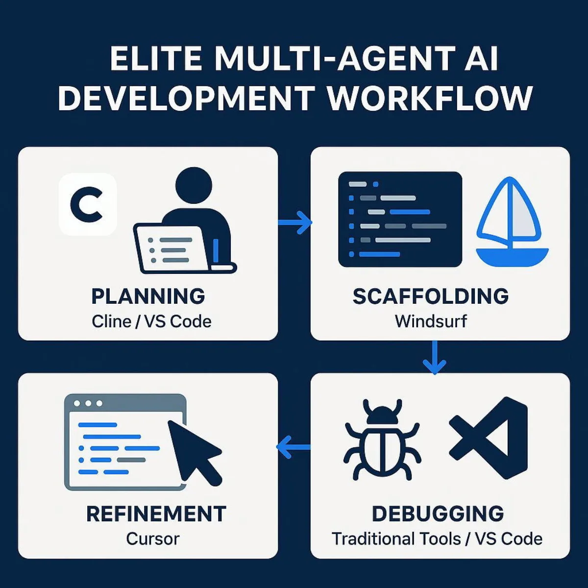 Multi-Agent Stack Workflow: Orchestrating AI Tools