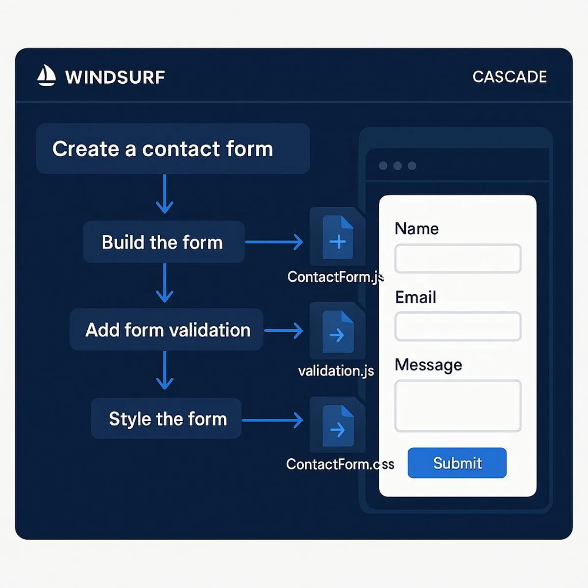 Windsurf: The Cascade Agent's Feature-Building Workflow