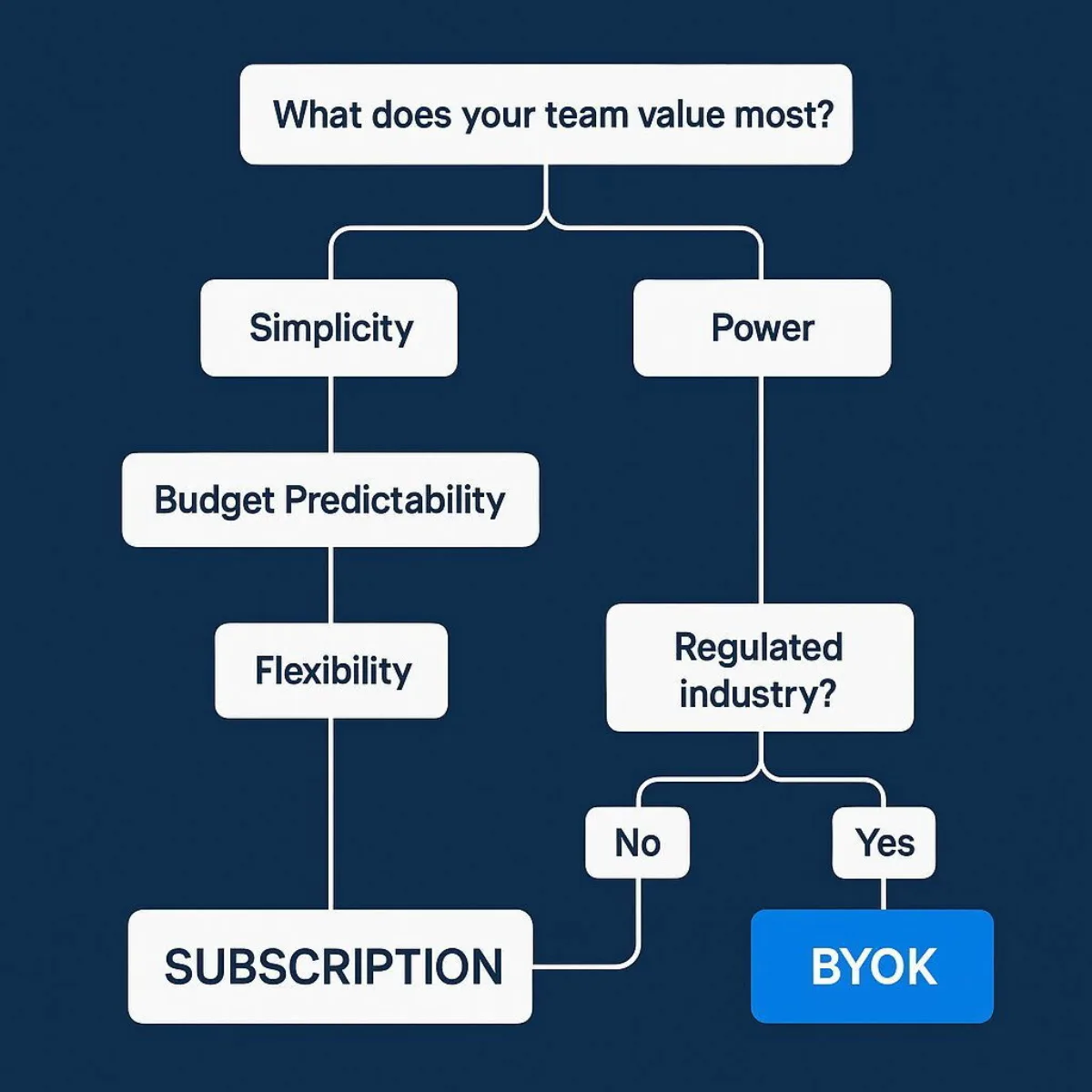 Decision Flowchart: Choosing the Right Model