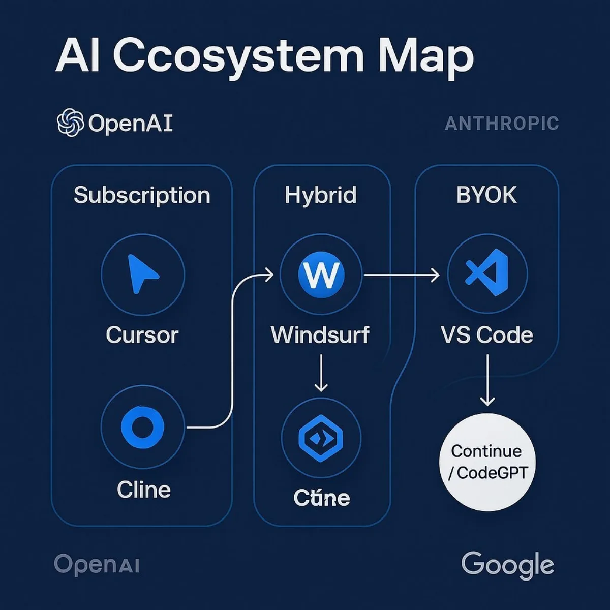 AI Coding Assistant Ecosystem Map