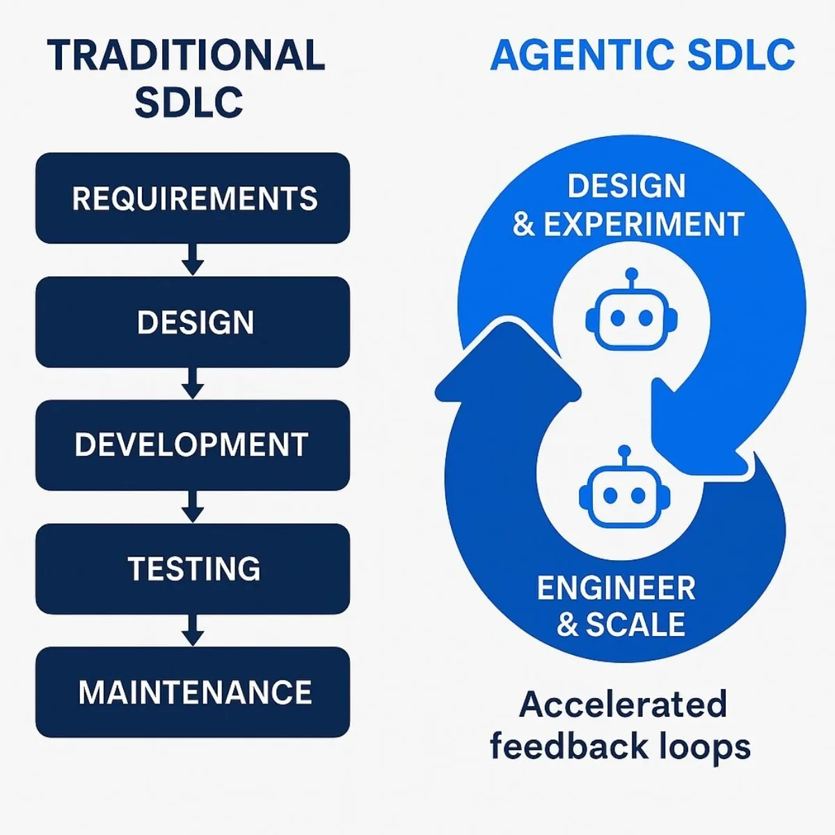 Traditional vs. Agentic SDLC Lifecycle Infographic