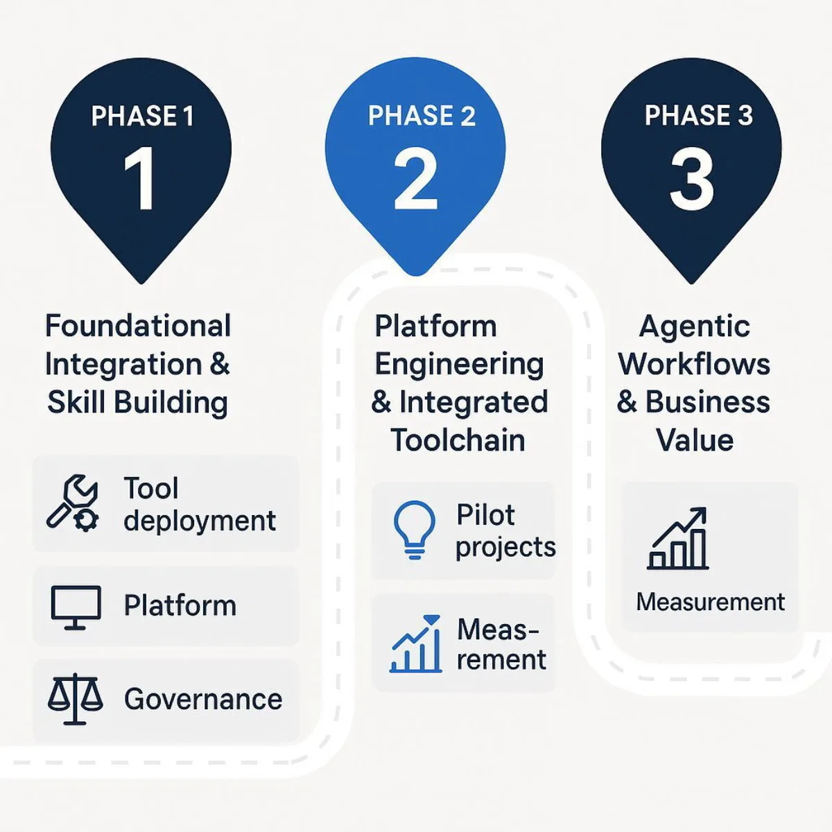 Strategic Roadmap for Agentic SDLC Adoption Timeline