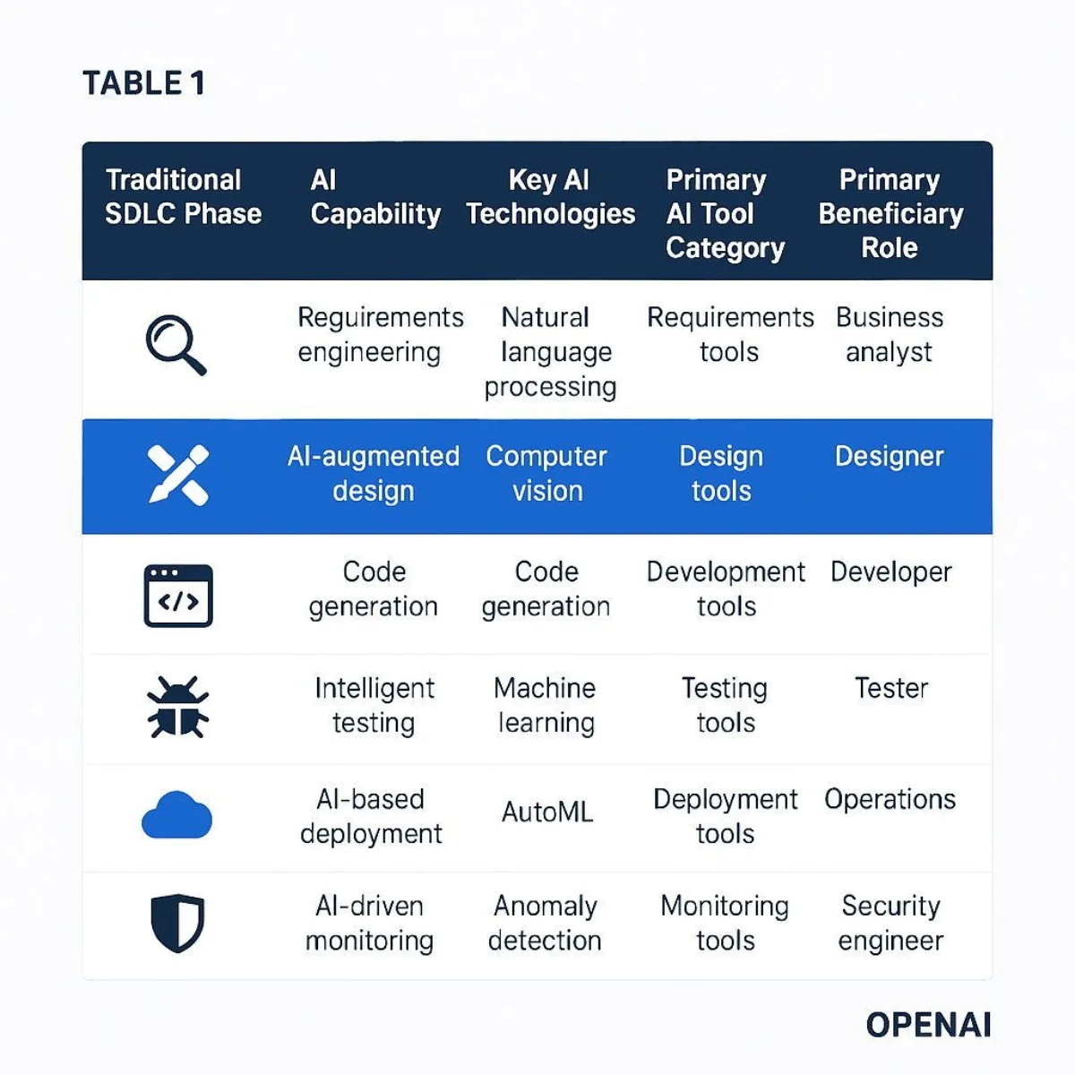 AI-Augmented SDLC Phase-by-Phase Transformation Table