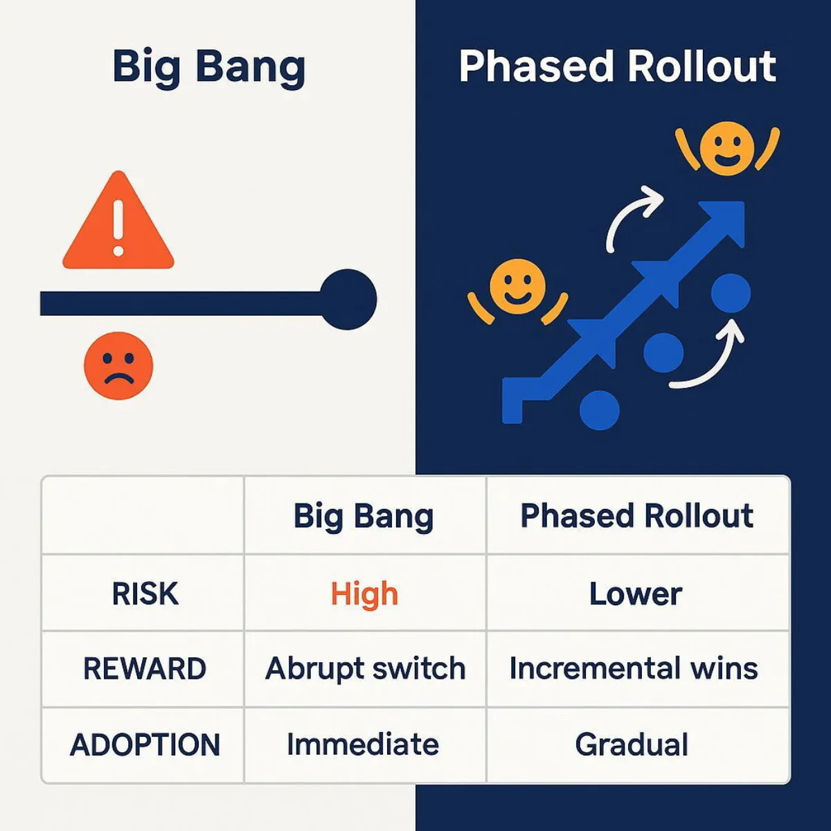Implementation Strategies: Big Bang vs. Phased Rollout Infographic