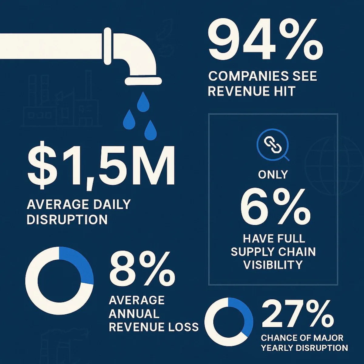 Infographic: The True Cost of Supply Chain Disruption