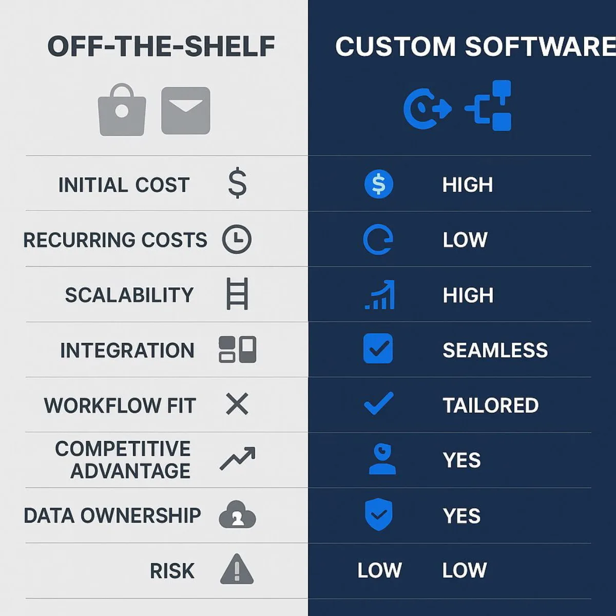 Infographic: Custom Software vs. Off-the-Shelf (COTS) Comparison