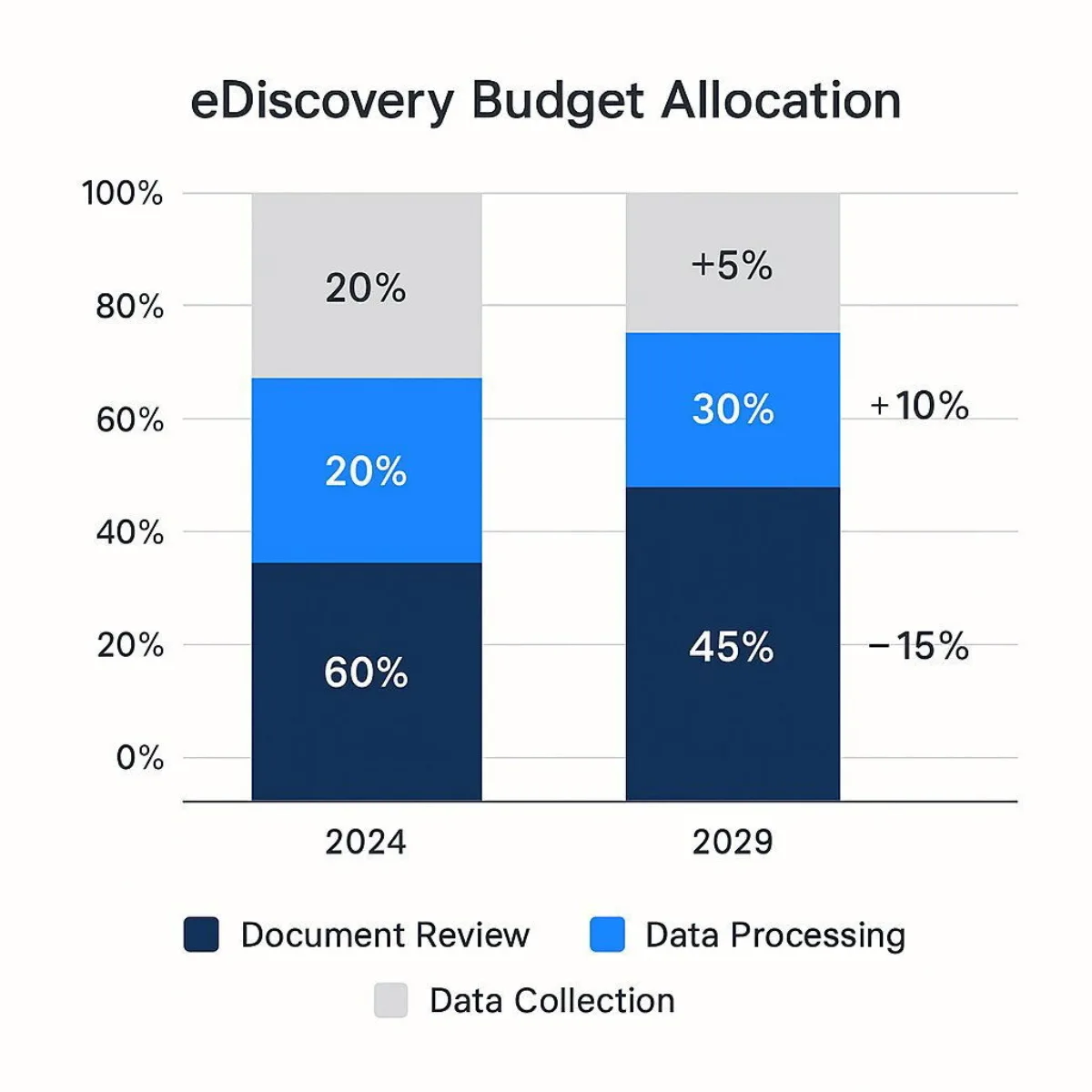 Supporting Visual – eDiscovery Spending Evolution (2024 vs. 2029)