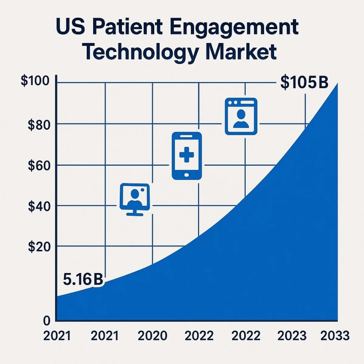 Chart: Explosion in Patient Engagement Technology Market