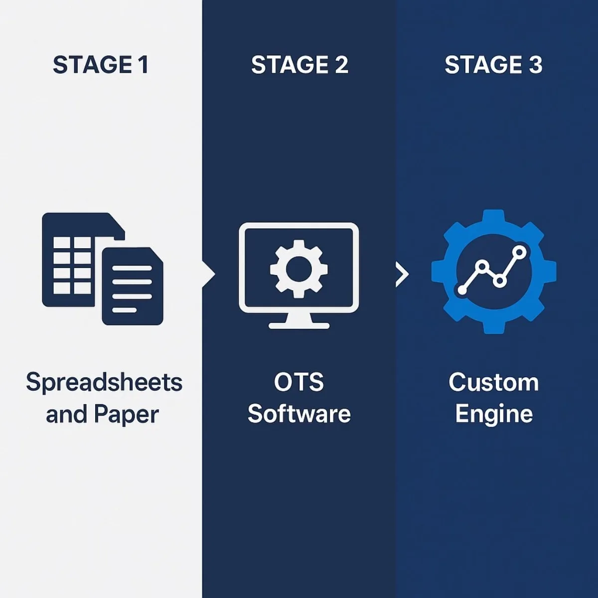 The Bidding Process Maturity Model