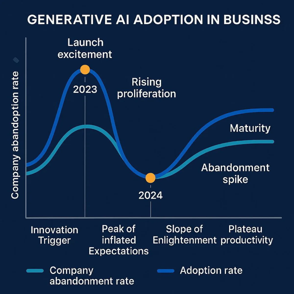 Supporting Visual: The Enterprise AI Hype Cycle (2023-2025)