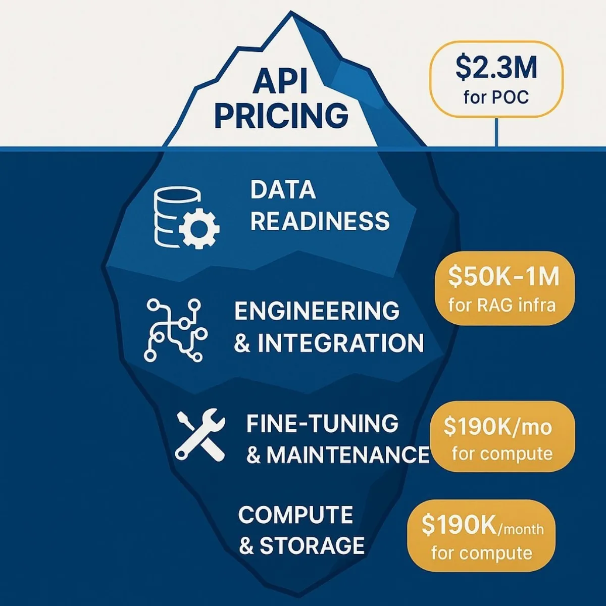 Supporting Visual: The Hidden Costs of Enterprise AI Adoption