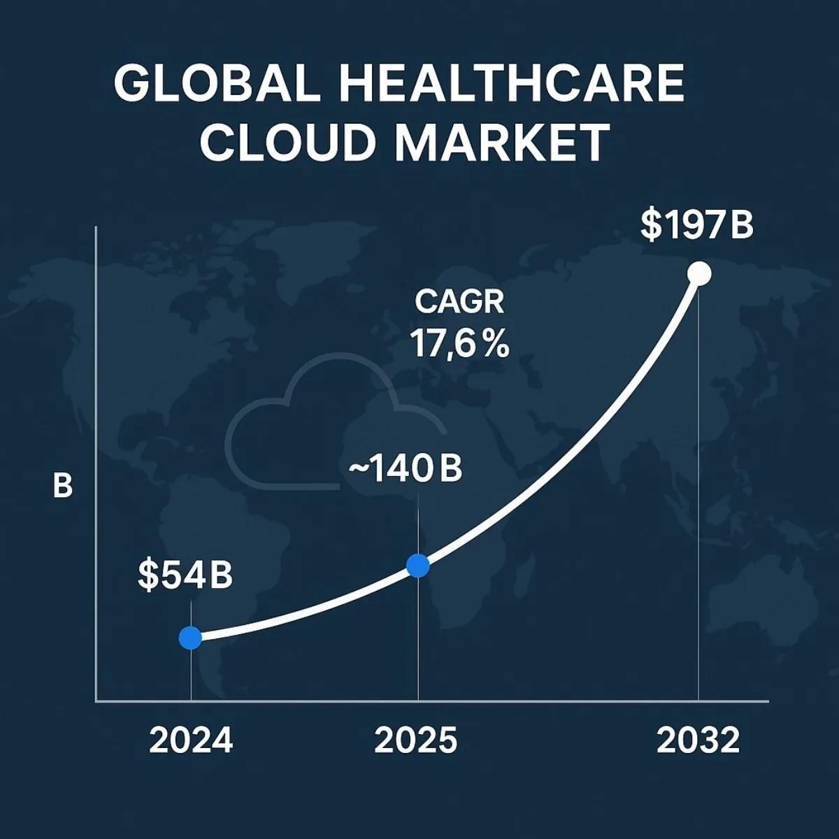 Healthcare Cloud Market Growth Timeline