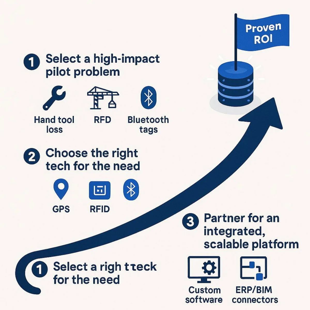 A Phased, ROI-Focused Roadmap for IoT Success