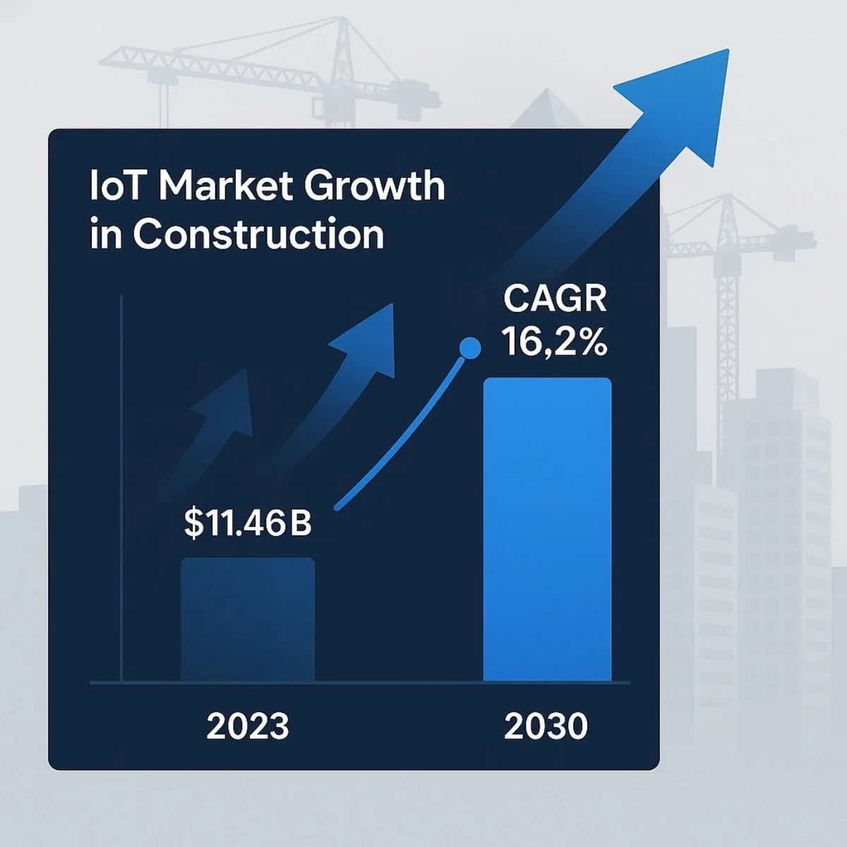 Explosive IoT Market Growth in Construction