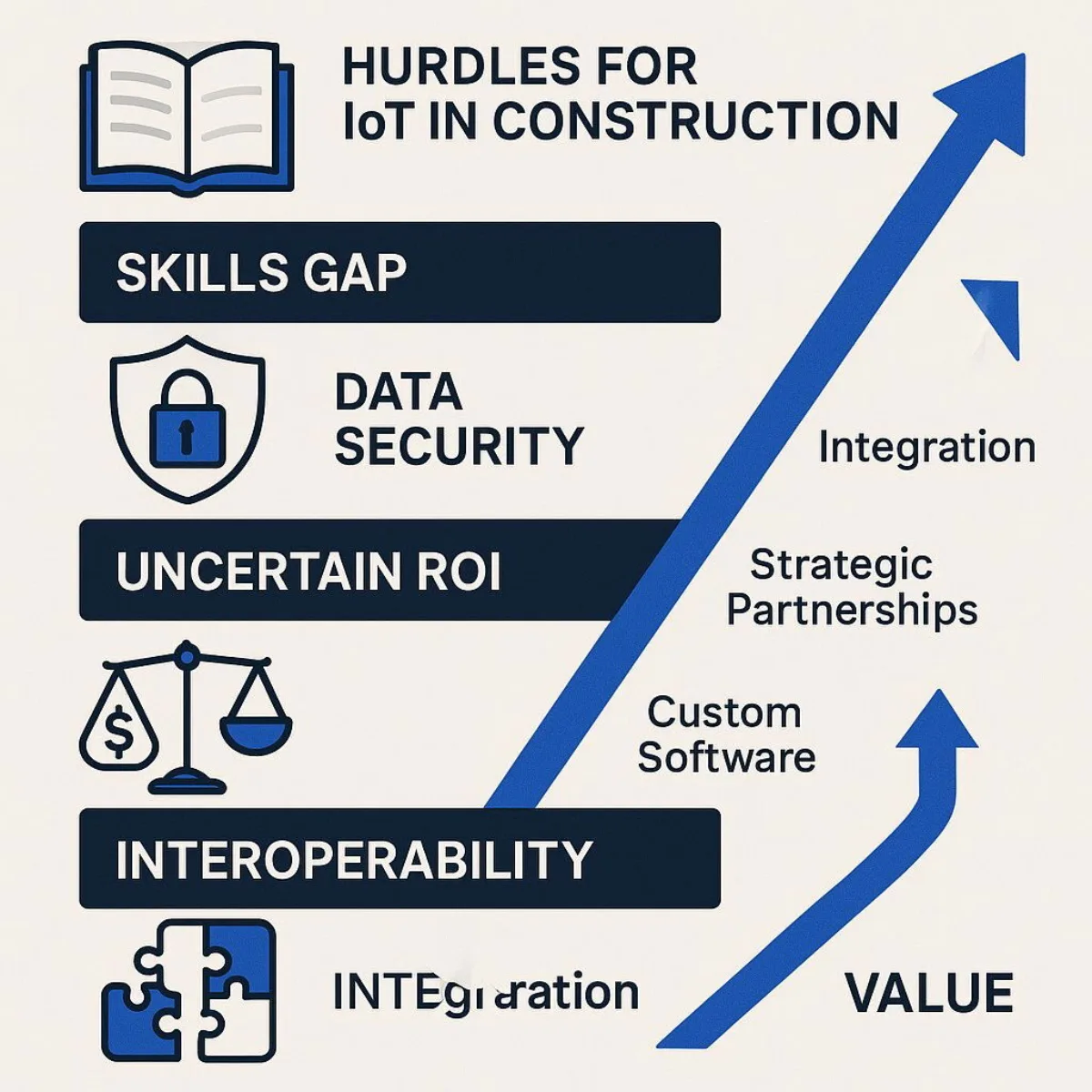 Overcoming IoT Adoption Barriers in Construction